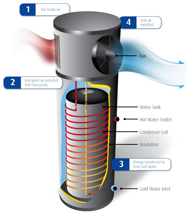 Heat pump Water Heater or Electric Water Heater? 3